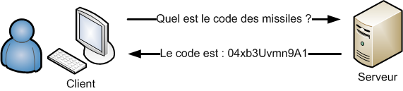 Le client et le serveur communiquent