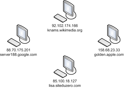 Les hostnames sont équivalents aux IP