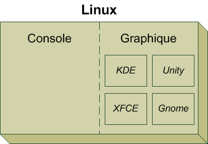 La console reste la même quel que soit le gestionnaire de bureau