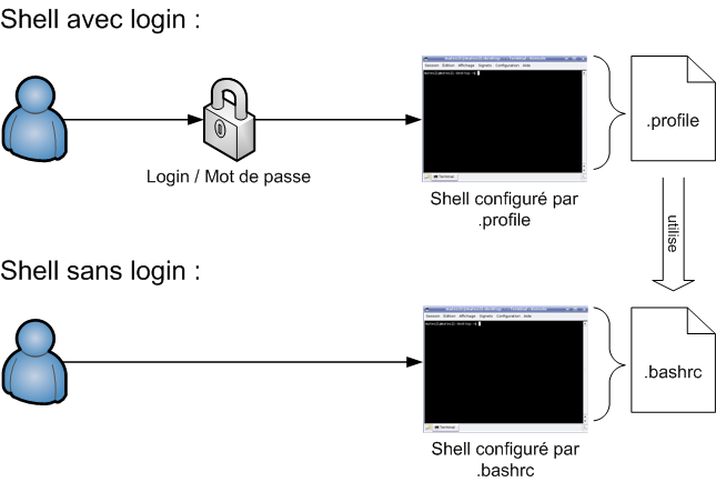 Le fichier .profile appelle le .bashrc